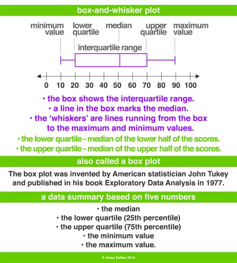 describing distribution of data box plots|how to make a box and whisker plot.